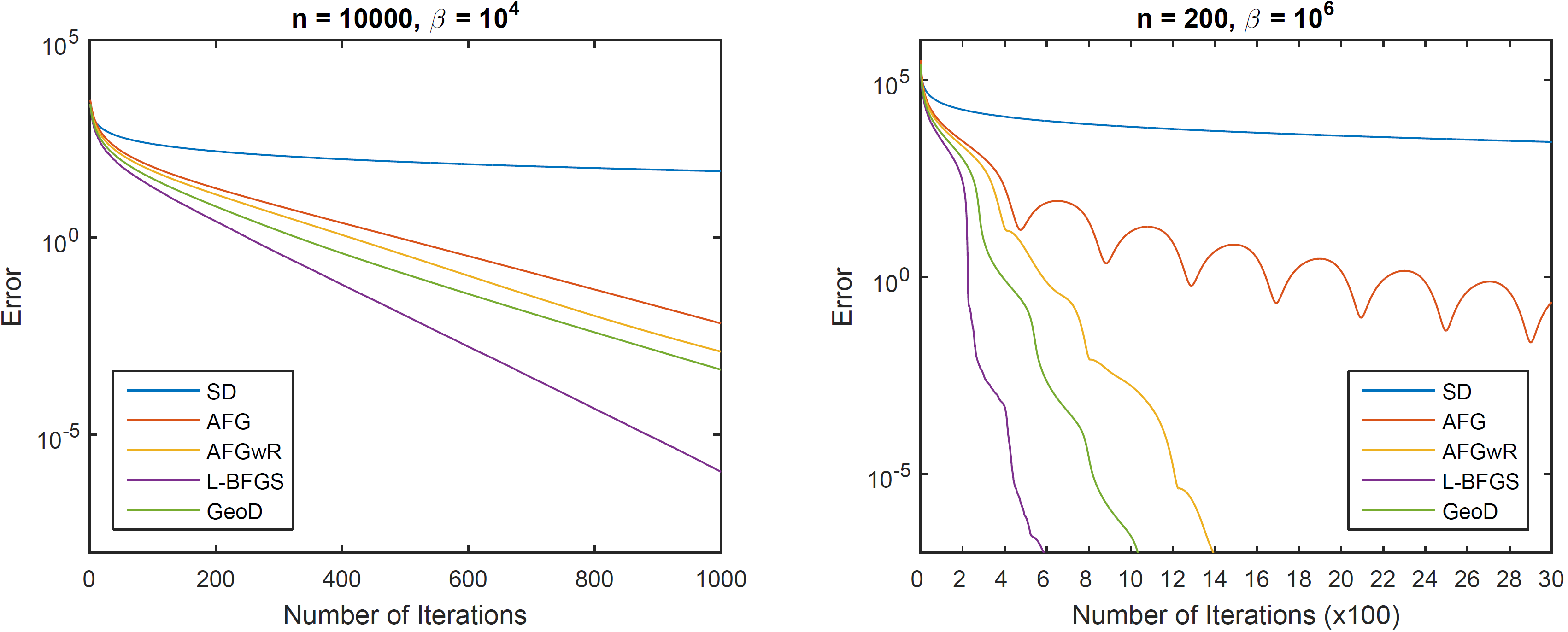 Comparison of gradient methods and cutting-plane method